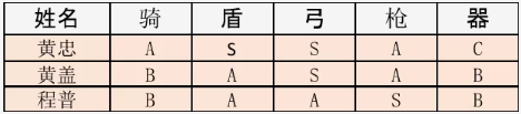 《三国志战略版》黄忠弓队八回合伤害破两万攻略