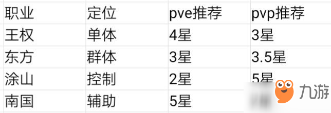 狐妖小红娘手游职业选择2019：PVP、PVE职业选择攻略