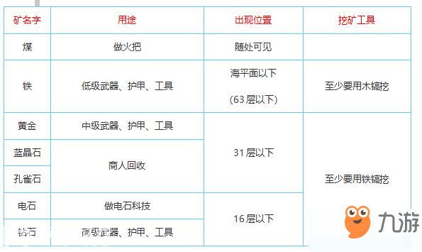 迷你世界矿石分布图 地下矿石资源的分布坐标位置介绍