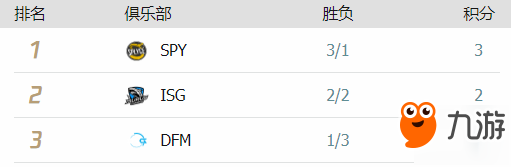 2019英雄联盟S9总决赛最新积分榜 第一周积分排名