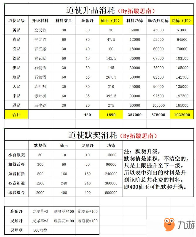 玄元剑仙道使升品及默契升级消耗一览图