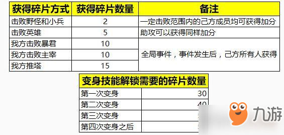 王者荣耀四周年庆变身大作战怎么变身