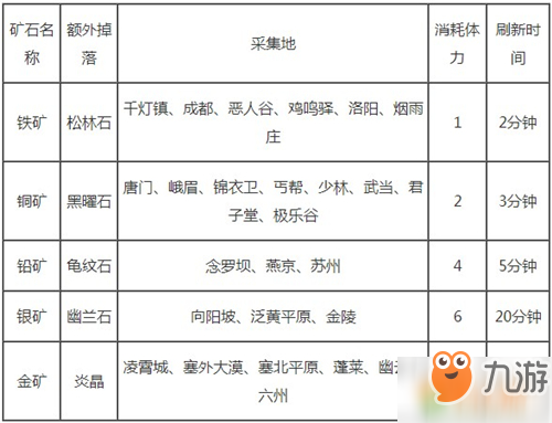 九阴真经矿石分布地点介绍