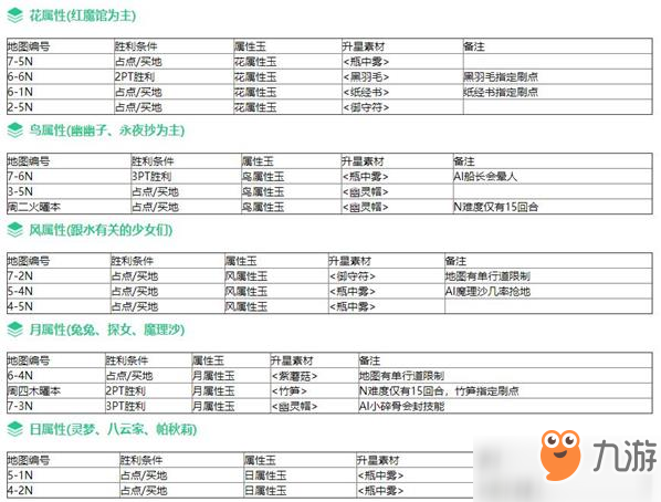 東方加農炮彈刷材料地圖推薦攻略