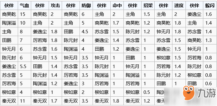 烟雨江湖伙伴成长及加点属性排行一览图