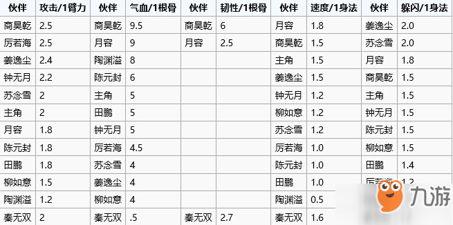 烟雨江湖伙伴成长及加点属性排行一览图