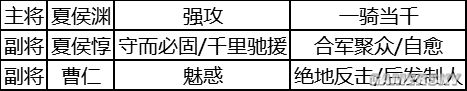 三國志戰(zhàn)略版夏侯淵攻略 夏侯淵怎么搭配