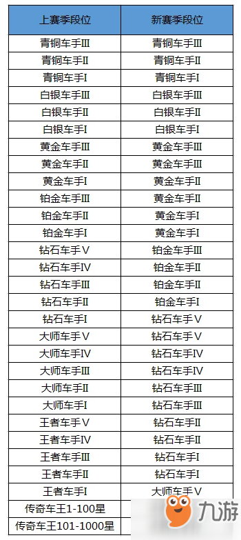 跑跑卡丁車(chē)手游S3賽季段位繼承規(guī)則一覽