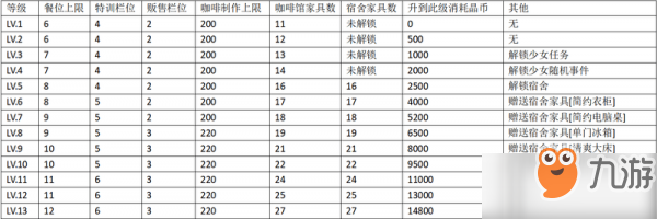 雙生視界咖啡館怎么升級(jí)