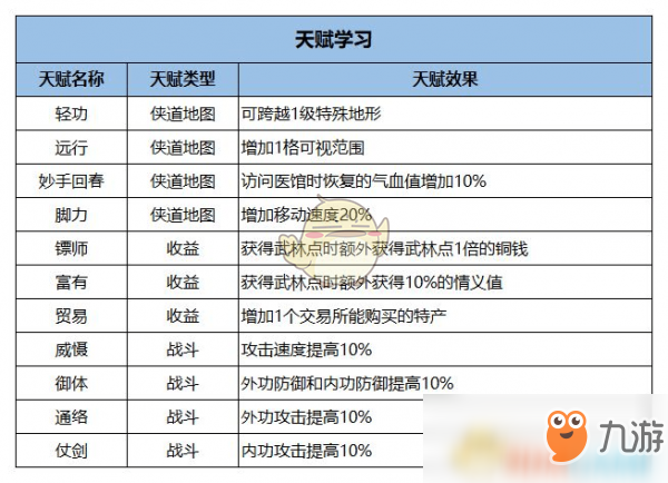 《江湖悠悠》天賦學(xué)習(xí)攻略