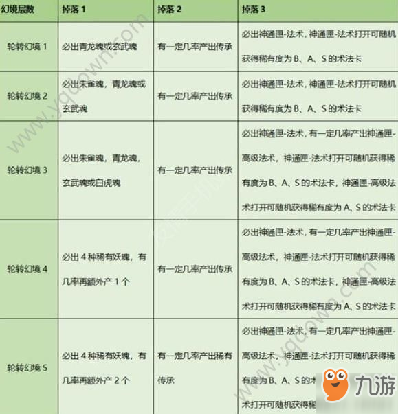 狐妖小红娘手游转轮幻境掉落大全 转轮幻境奖励介绍[多图]