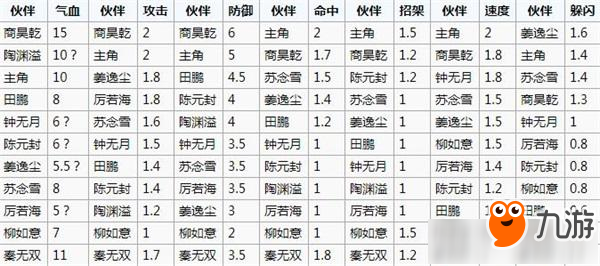《烟雨江湖》人物成长属性表
