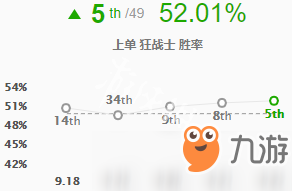 英雄聯(lián)盟S9上單奧拉夫天賦怎么加 英雄聯(lián)盟S9上單奧拉夫天賦符文出裝推薦