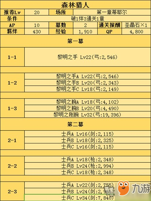 fgo罗宾汉相关副本配置一览！