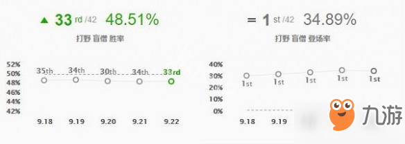 LOLs9盲僧打野刀怎么選擇？英雄聯(lián)盟9.22打野盲僧符文出裝搭配是什么
