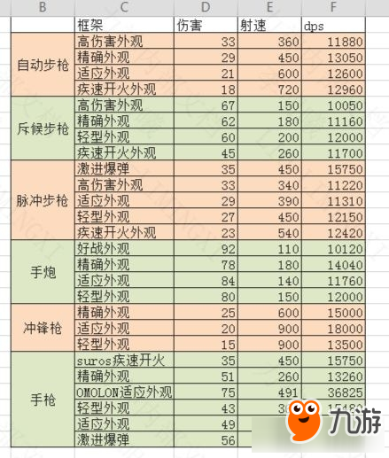 《命运2》白子弹各武器框架伤害一览