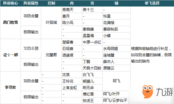 大神陣型如何搭配好？大掌門2手游厲害玩家陣容迅速成樣方式