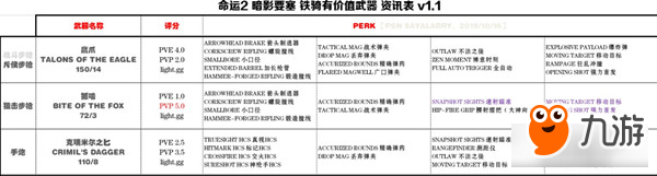 《命運2》暗影要塞鐵騎有價值武器資訊一覽表