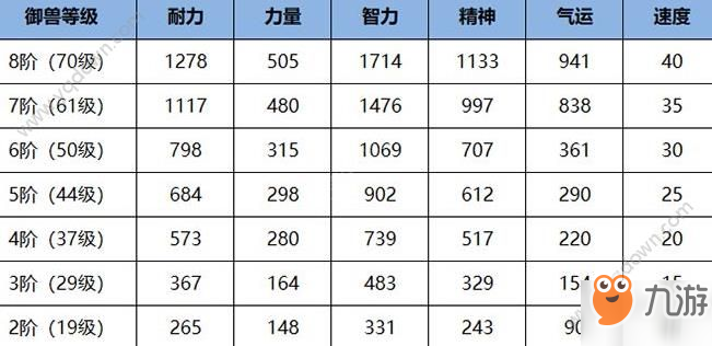 雪鷹領主手游御獸攻略 御獸等級及屬性介紹[多圖]