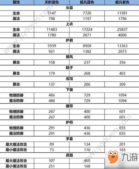 雪鹰领主手游琴师装备哪个好？琴师装备选择推荐[多图]