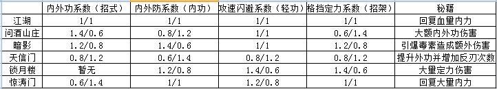 《江湖悠悠》武器武學選擇收益解析