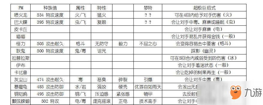 《寶可夢(mèng)：劍/盾》全超極巨化寶可夢(mèng)屬性分享