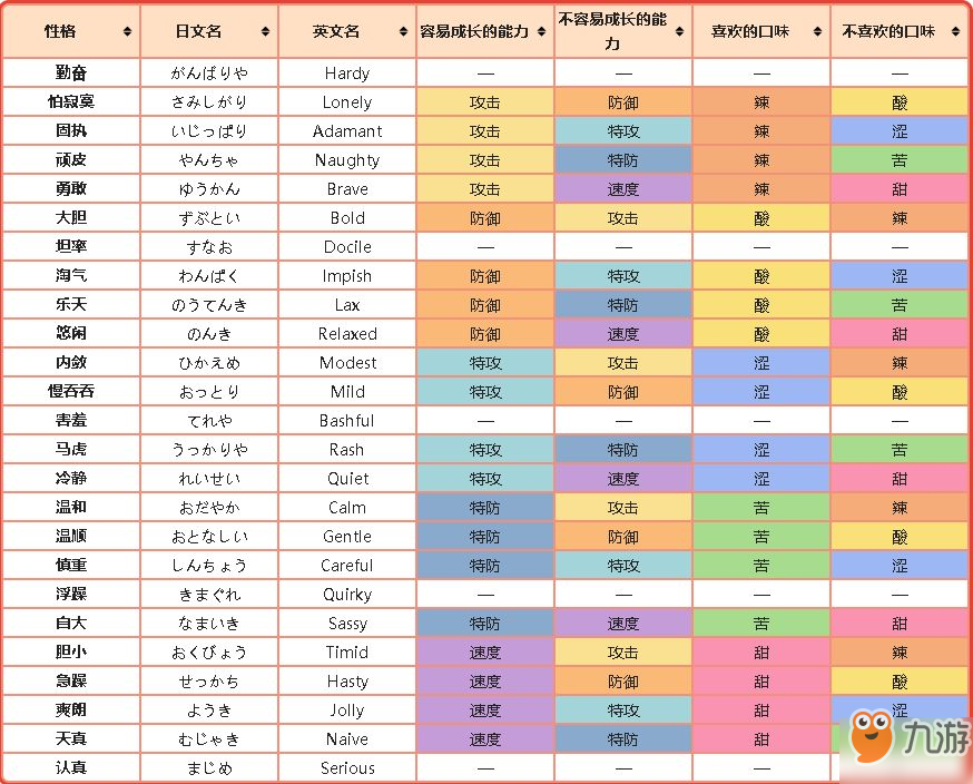 寶可夢(mèng)劍盾精靈性格攻略詳解 寶可夢(mèng)性格推薦