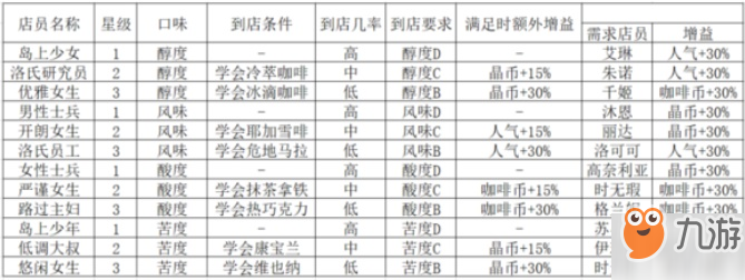 雙生視界咖啡館怎么玩_雙生視界咖啡館玩法攻略