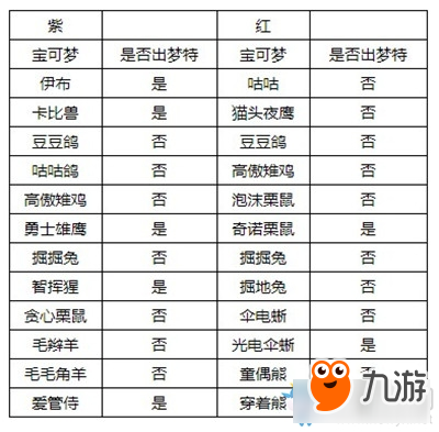 《精靈寶可夢：劍/盾》牙牙湖東岸巢穴全寶可夢匯總