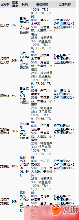 寶可夢(mèng)劍盾極巨團(tuán)體戰(zhàn)寶可夢(mèng)獎(jiǎng)勵(lì)有哪些 極巨團(tuán)體戰(zhàn)寶可夢(mèng)獎(jiǎng)勵(lì)介紹