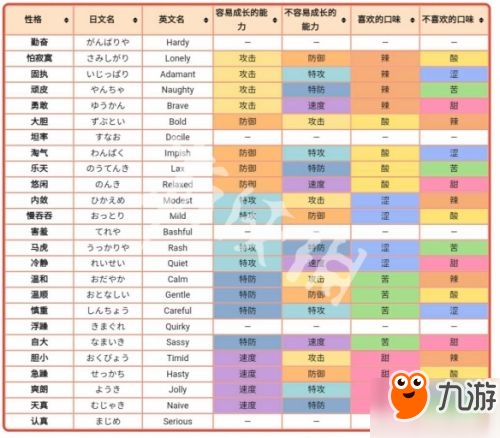 寶可夢劍盾性格系統(tǒng)詳解 性格屬性選擇攻略