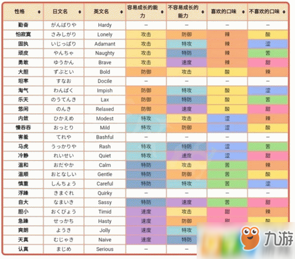 寶可夢(mèng)劍盾都有什么性格 寶可夢(mèng)性格一覽