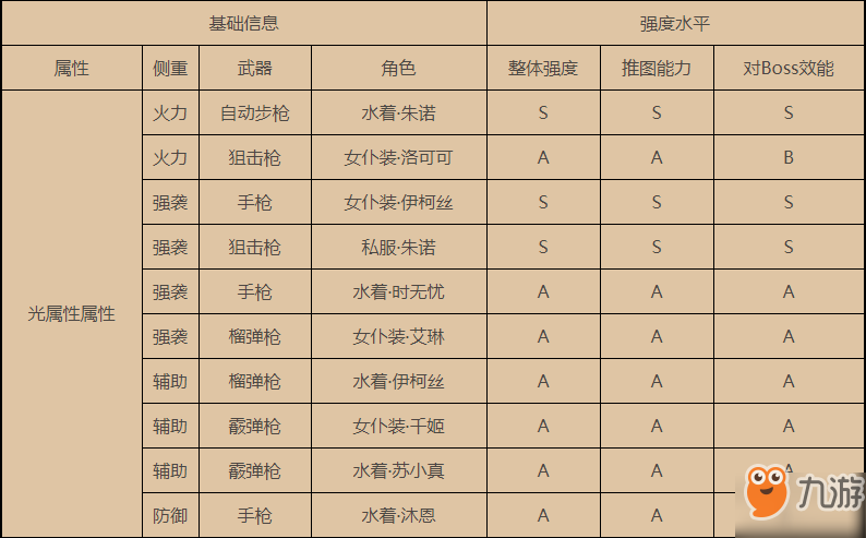 雙生視界防疫哪個角色比較強_雙生視界防疫角色強度排行榜