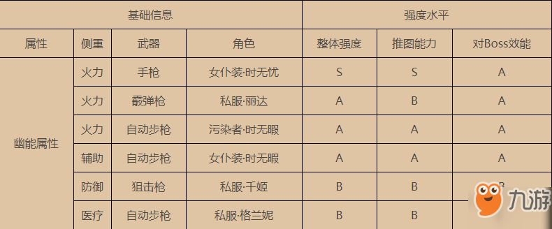 雙生視界幽能哪個角色比較強(qiáng)_雙生視界幽能角色強(qiáng)度排行榜