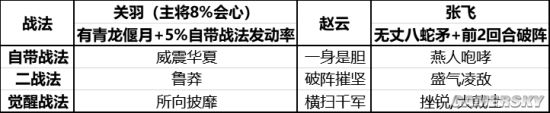 三国志战略版五虎关张赵攻略 五虎队阵容推荐