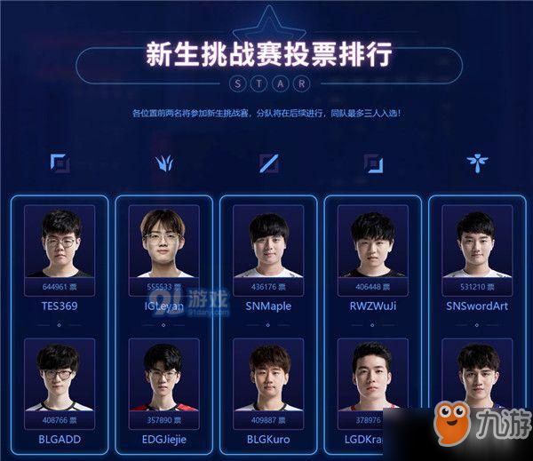 2019LPL全明星投票结果是什么 LOL2019全明星LPL赛区投票结果分享