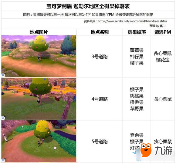 《精靈寶可夢：劍/盾》全樹果掉落表