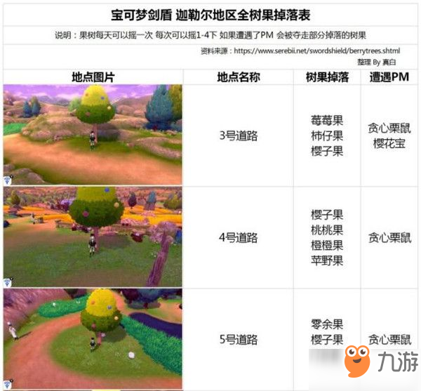 寶可夢(mèng)劍盾迦勒爾地區(qū)各果樹掉落有什么 全樹果掉落匯總分享