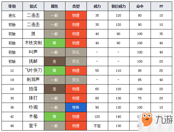 寶可夢劍盾敲音猴進化等級條件 敲音猴怎么進化