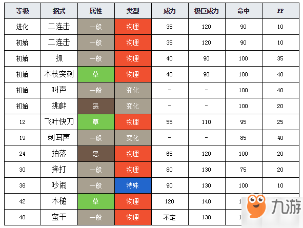 寶可夢劍盾啪咚猴進化等級條件 啪咚猴技能配招隱藏特性圖鑒