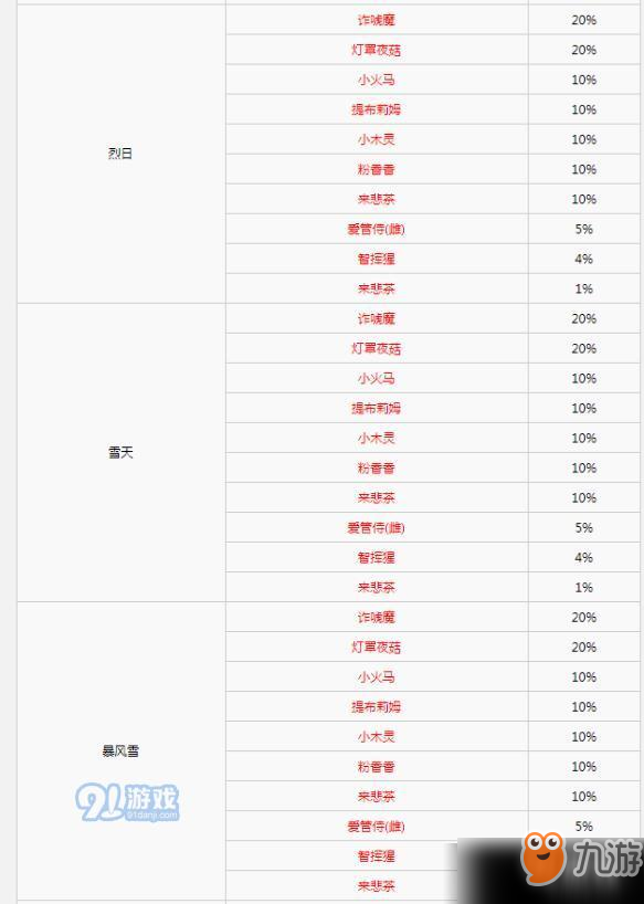 寶可夢劍盾迷光森林限定寶可夢什么出 迷光森林限定寶可夢天氣概率介紹