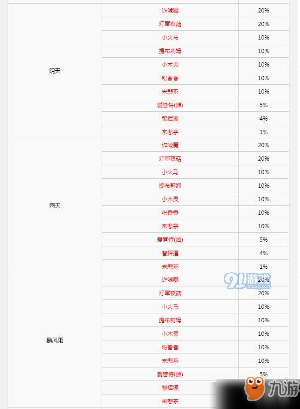 寶可夢劍盾迷光森林限定寶可夢什么出 迷光森林限定寶可夢天氣概率介紹