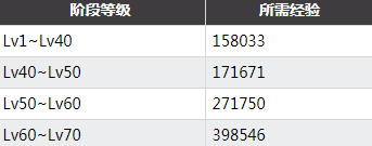 雙生視界卡牌升級需要多少經(jīng)驗(yàn)