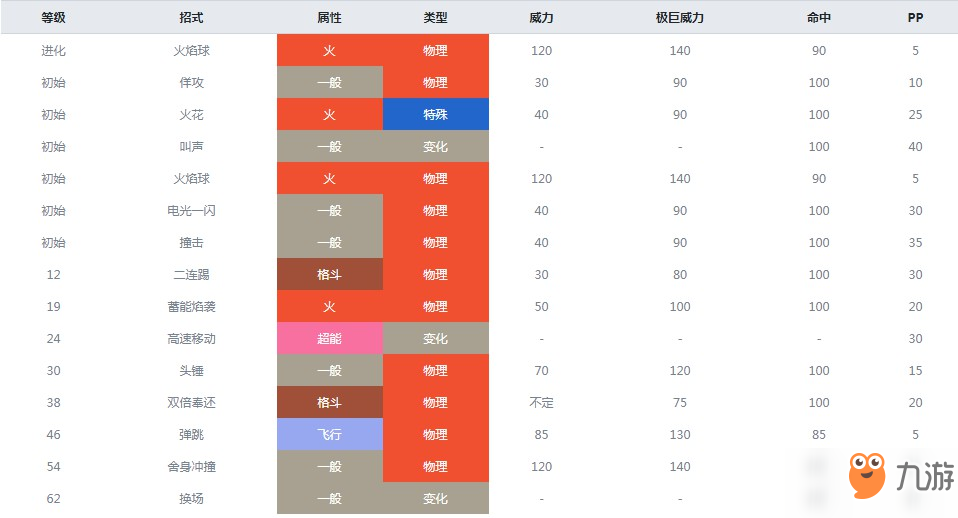 《精灵宝可梦剑盾》闪焰王牌属性怎么样 闪焰王牌属性介绍