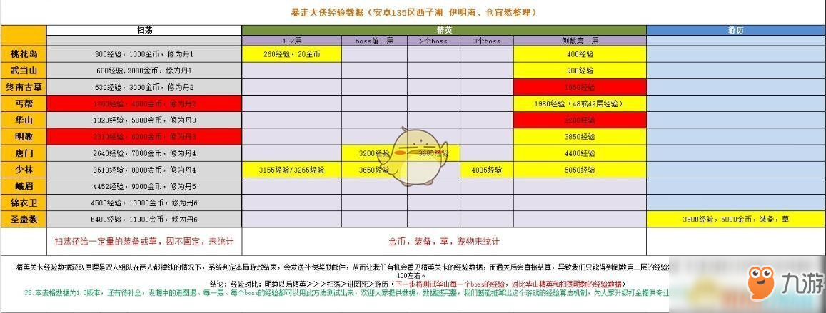 《暴走大俠》精英關(guān)卡經(jīng)驗數(shù)據(jù)表匯總