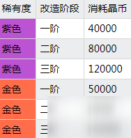 雙生視界武器強化突破要多少經(jīng)驗