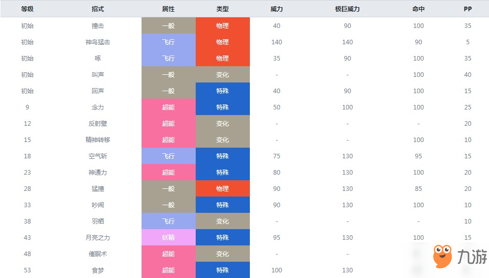 精靈寶可夢(mèng)劍盾貓頭夜鷹什么屬性