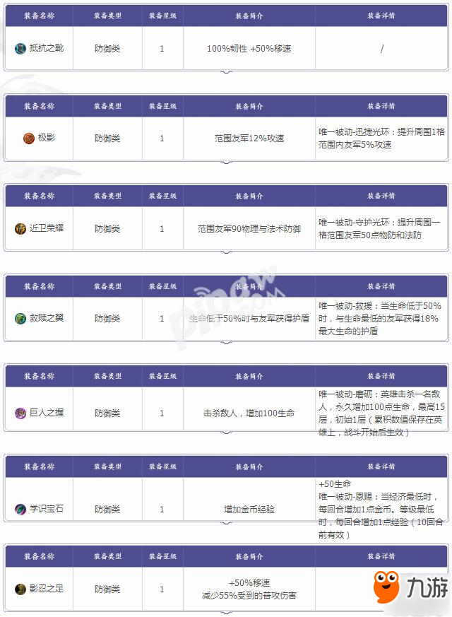 王者模擬戰(zhàn)防御裝備圖鑒大全 王者榮耀下棋裝備屬性