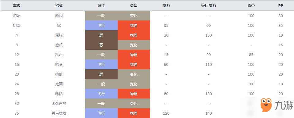 升级招式速度:57特防:35特攻:33防御:35攻击:47hp:38能力值初始亲密