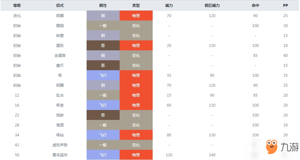 精灵宝可梦剑盾钢铠鸦什么属性